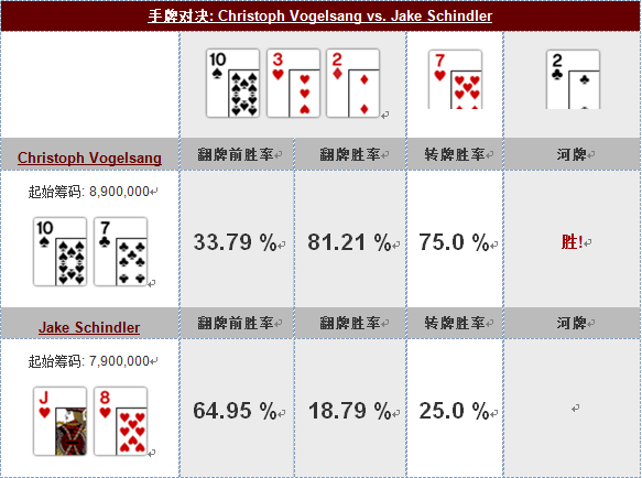 牌局分析：Vogelsang对Schindler