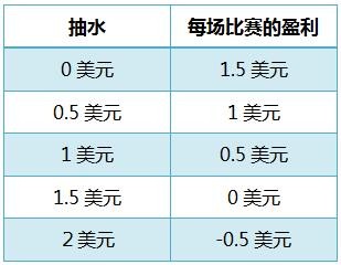 1502070016104697.jpg 【GG扑克】德州扑克的数学-70:战胜抽水