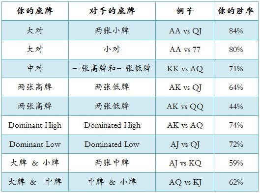 ACINLH-3：底牌的胜率