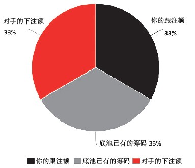 ACINLH-6：底池赔率