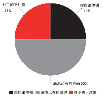 ACINLH-6：底池赔率