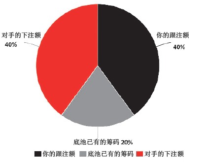 ACINLH-6：底池赔率