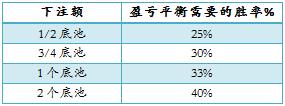 ACINLH-6：底池赔率