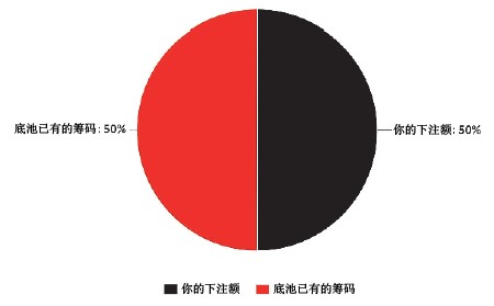 ACINLH-7：静态弃牌赢率&amp;动态弃牌赢率