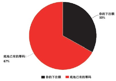 ACINLH-7：静态弃牌赢率&amp;动态弃牌赢率