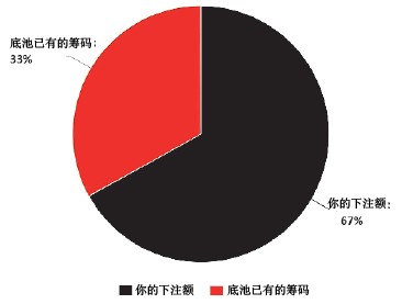 ACINLH-7：静态弃牌赢率&amp;动态弃牌赢率