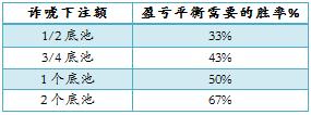 ACINLH-7：静态弃牌赢率&amp;动态弃牌赢率