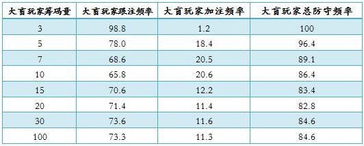 NLHFAP-47： 基于筹码深度的防守频率-1