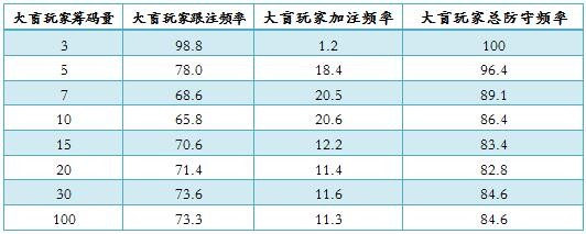 NLHFAP-47： 基于筹码深度的防守频率-1