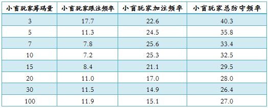 NLHFAP-48： 基于筹码深度的防守频率-2