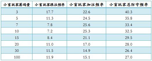 NLHFAP-48： 基于筹码深度的防守频率-2