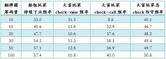 NLHFAP-51： 在按钮玩家对抗大盲玩家的场合游戏小筹码-2