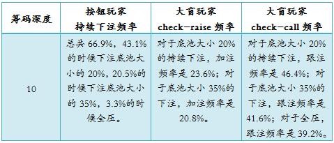 NLHFAP-52： 在按钮玩家对抗大盲玩家的场合游戏小筹码-3