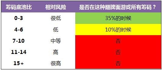 《Postflop-II》- 34 :高牌翻牌面（一张高牌或无高牌）