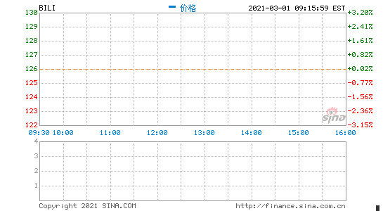 哔哩哔哩三季度营收18.59亿元 净亏同比扩大