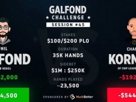 【GG扑克】Phil Galfond将挑战赛优势扩大到54万刀