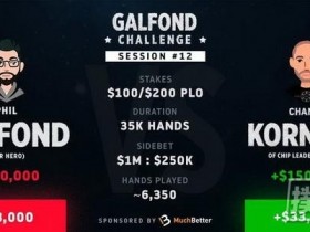 【GG扑克】Kornuth在Galfond挑战赛中大获全胜，取得领先