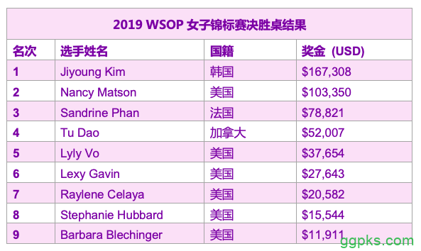 韩国选手Jiyoung Kim斩获2019 WSOP女子锦标赛冠军，入账$167,308
