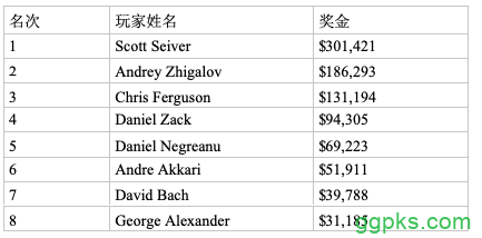 Scott Seiver斩获$10,000 Razz桂冠，丹牛荣获赛事第五名！