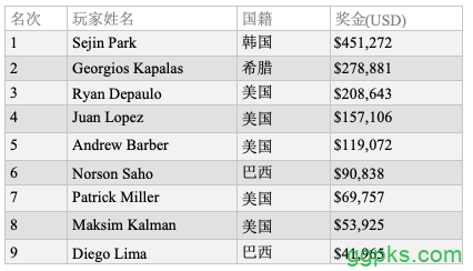 韩国选手Sejin Park斩获2019 WSOP巨人赛冠军，入账$451,272