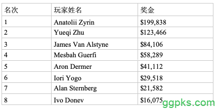 2019 WSOP $1,500混合奥马哈8+赛事：Anatolii Zyrin夺冠，朱跃奇获得亚军！