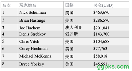 Nick Schulman摘得$10,000 PLO8+锦标赛桂冠，收获职业生涯第三条金手链