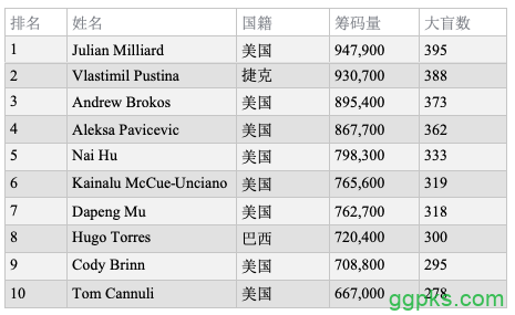 2019 WSOP主赛Day2C：Julian Milliard领跑全场，卫冕冠军John Cynn晋级！
