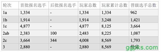 2019 WSOP主赛Day2C：Julian Milliard领跑全场，卫冕冠军John Cynn晋级！