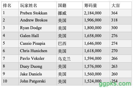 2019 WSOP主赛第三轮：Preben Stokkan领跑全场，1286人进入钱圈