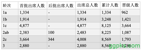 2019 WSOP主赛第三轮：Preben Stokkan领跑全场，1286人进入钱圈