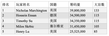 2019 WSOP主赛Day6：35人晋级，Nicholas Marchington领跑！