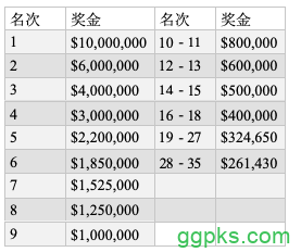 2019 WSOP主赛Day6：35人晋级，Nicholas Marchington领跑！