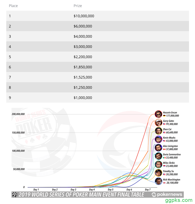 2019 WSOP主赛决胜桌诞生，Hossein Ensan强势领跑！