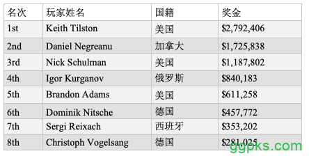 Keith Tilston击败丹牛斩获2019 WSOP $100K豪客赛冠军