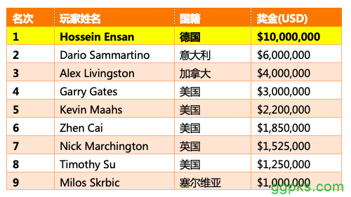 Hossein Ensan问鼎2019 WSOP主赛，揽获$10,000,000奖金