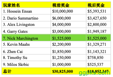 每年都一样，WSOP主赛冠军Hossein Ensan奖金腰斩，最大赢家其实是税务局