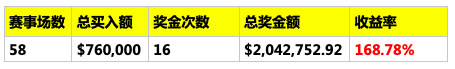 Daniel Negreanu在2019 WSOP中到底是赚是赔？