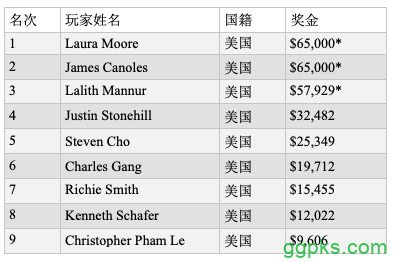 Laura Moore赢得波托马克扑克公开赛$370买入公开赛冠军