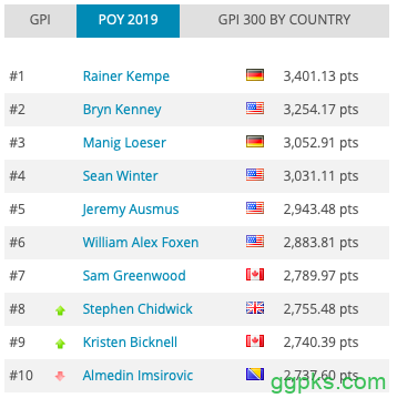 全球扑克指数：Kempe领跑POY，Foxen再回全榜之首！