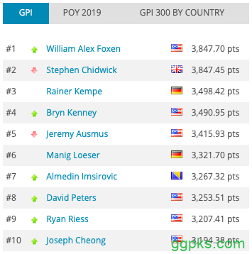 全球扑克指数：Kempe领跑POY，Foxen再回全榜之首！