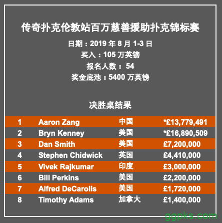 中国牌手臧书奴斩获传奇伦敦百万赛冠军，亚军Bryn Kenney登顶扑克金钱榜
