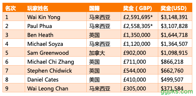Wai Kin Yong斩获传奇伦敦主赛冠军，揽获奖金£2,591,695