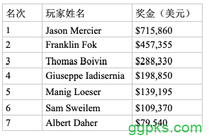 Jason Mercier取得2019赛米尔洛滚石扑克公开赛$50,000豪客赛冠军