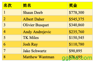 SHRPO Big 4：Shaun Deeb斩获$25K豪客赛冠军，入账$778,300