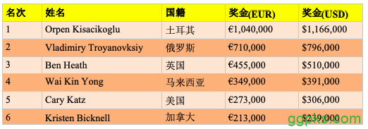 Orpen Kisacikoglu斩获2019 partypoker 100K超高额豪客赛冠军，揽获奖金€1,040,000