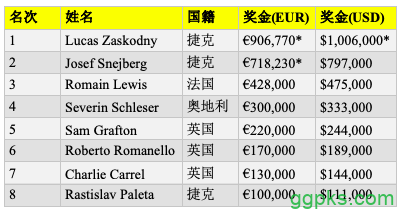 Lukas Zaskodny斩获2019 partypoker LIVE MILLIONS欧洲站主赛冠军，入账€906,770