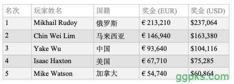 Mikhail Rudoy取得EPT首场短牌豪客赛冠军！