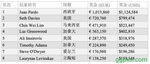 Juan Pardo连赢两场豪客赛，€50,000单日豪客赛获得百万奖金