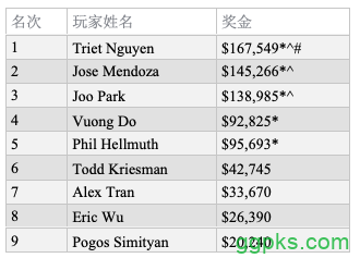 Phil Hellmuth获得Mega Millions XXI第五名，Triet Nguyen取得比赛胜利