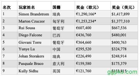 Simon Brandstrom斩获2019 EPT巴塞罗那站主赛冠军！